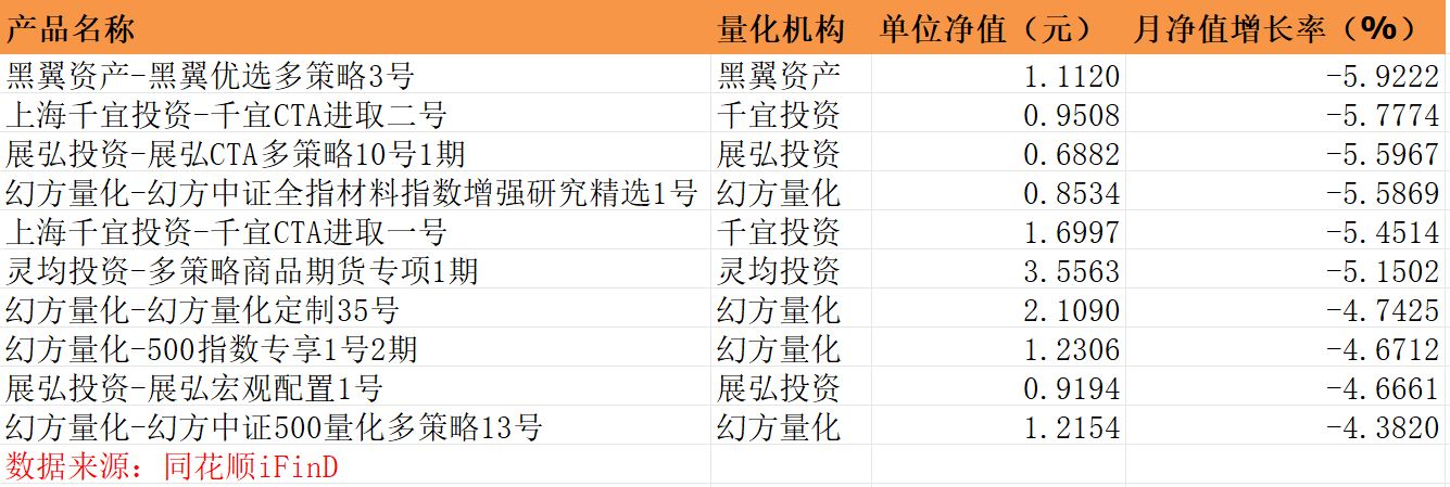 公募量化：10月超95%产品亏钱，上半年冠亚军双双回撤超9%！今年这3只百亿量化私募产品遥遥领先丨量化基音月报