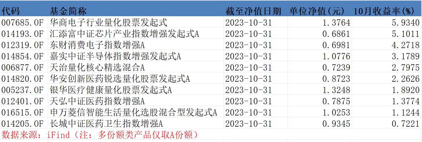 公募量化：10月超95%产品亏钱，上半年冠亚军双双回撤超9%！今年这3只百亿量化私募产品遥遥领先丨量化基音月报