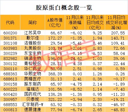 比玻尿酸还牛 胶原蛋白龙头3年涨超10倍 概念股全名单来了！高增长潜力股仅5只