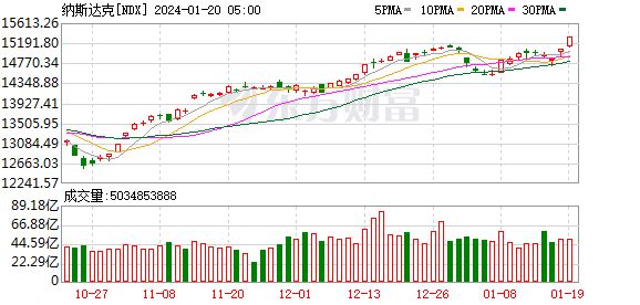 美国10月CPI低于预期！中国资产、全球股市猛拉 美元直线跳水