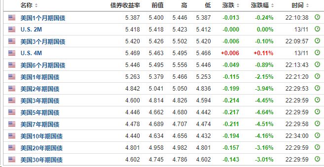 美国10月CPI低于预期！中国资产、全球股市猛拉 美元直线跳水