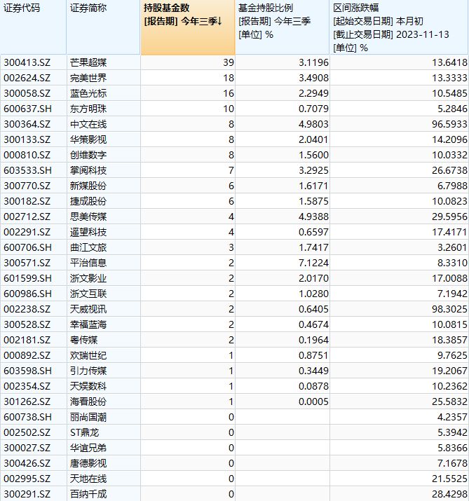 站上风口的“短剧”概念股，被机构包围了！有基金经理“一口气调研35集”