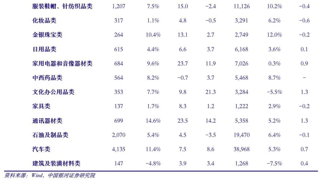 银河证券：预测2023年全年社消同比增速大概范围为7%-7.5%