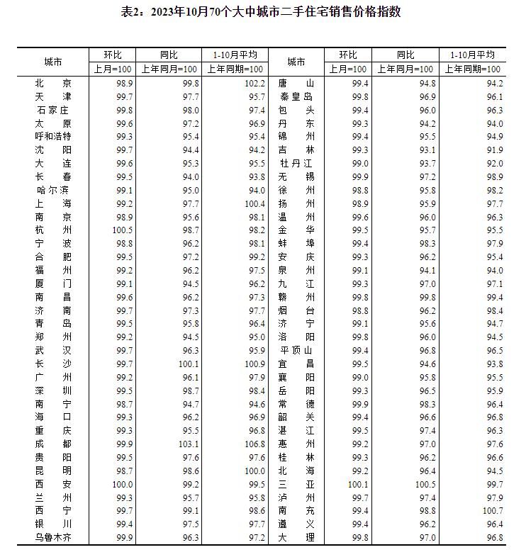 统计局：10月份各线城市商品住宅销售价格环比下降 同比涨跌互现