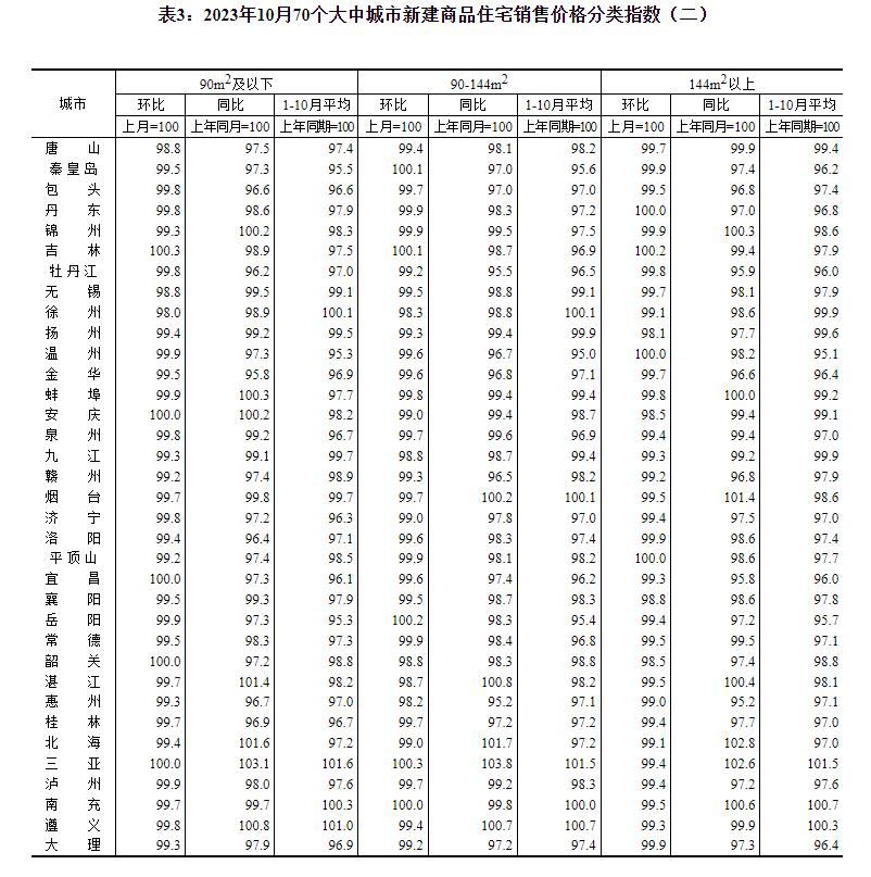 统计局：10月份各线城市商品住宅销售价格环比下降 同比涨跌互现