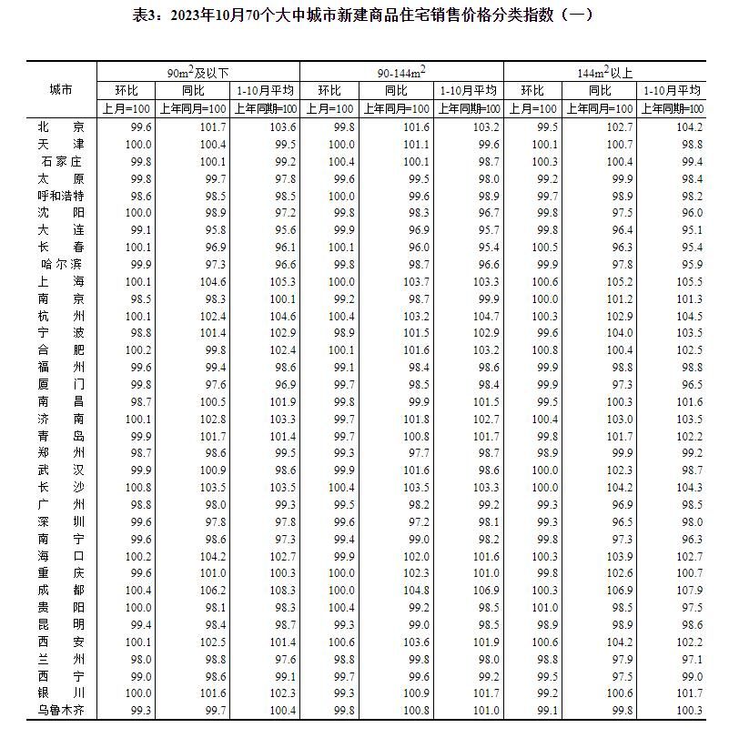 统计局：10月份各线城市商品住宅销售价格环比下降 同比涨跌互现