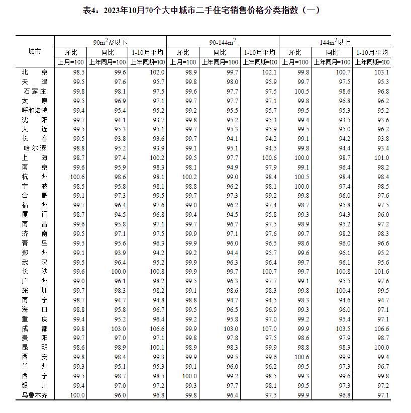 统计局：10月份各线城市商品住宅销售价格环比下降 同比涨跌互现