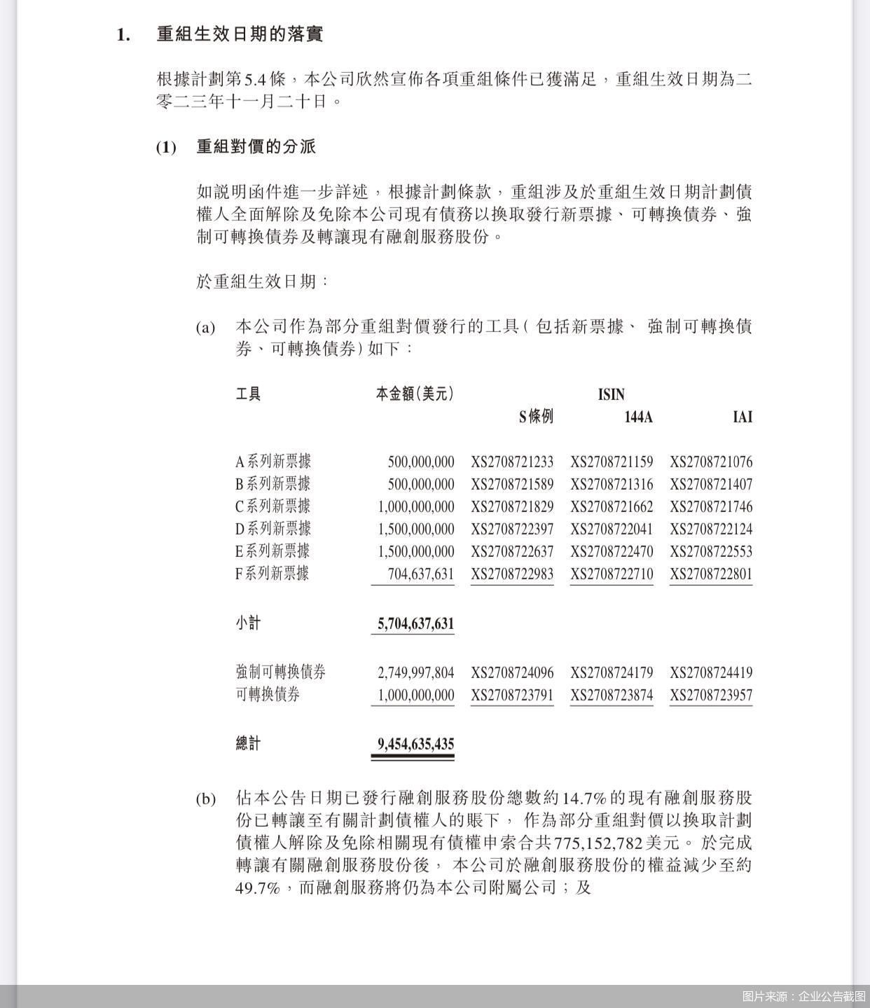 融创债务重组成功 谁能复制？如何复制？