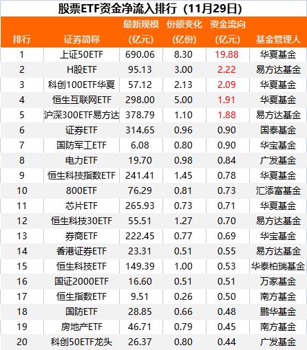 抄底！大举流入 资金大幅加仓上证50ETF 多只半导体ETF遭赎回