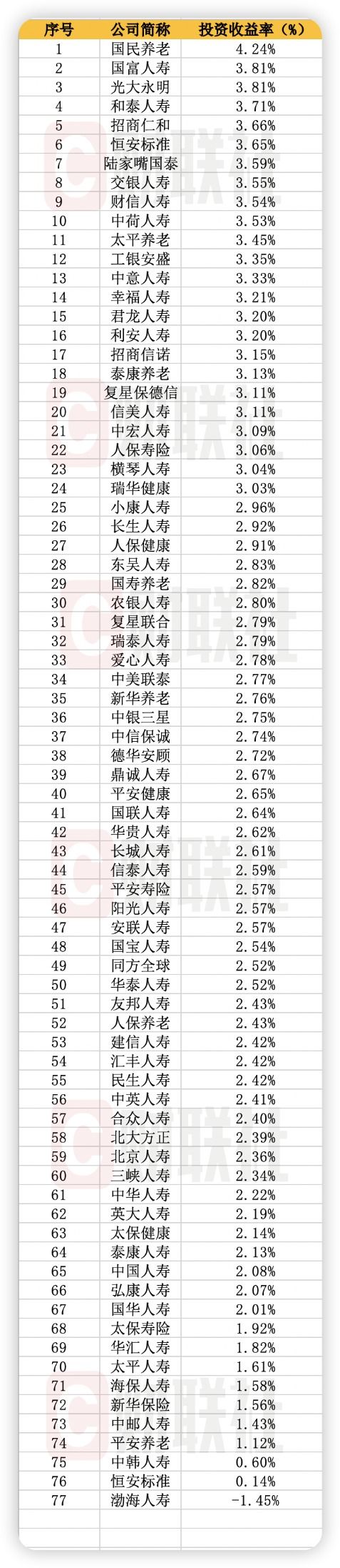 三季度27万亿险资投资成绩出炉：年化综合收益率3.28%