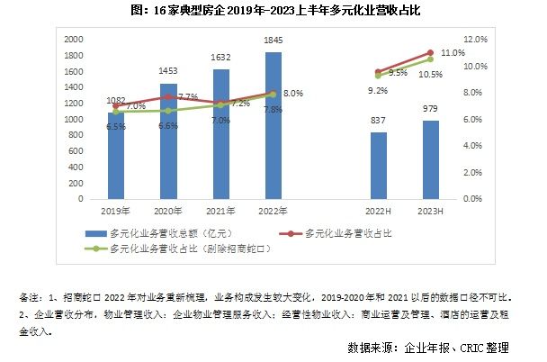 专题 | 从多元化业务探讨房企未来发展的第二抓手