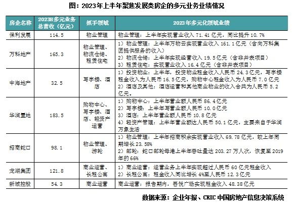 专题 | 从多元化业务探讨房企未来发展的第二抓手