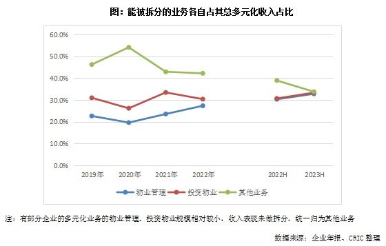 专题 | 从多元化业务探讨房企未来发展的第二抓手