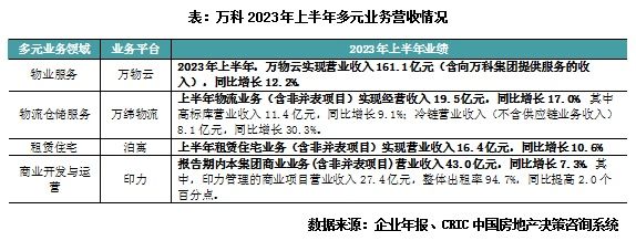 专题 | 从多元化业务探讨房企未来发展的第二抓手