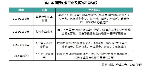 专题 | 从多元化业务探讨房企未来发展的第二抓手