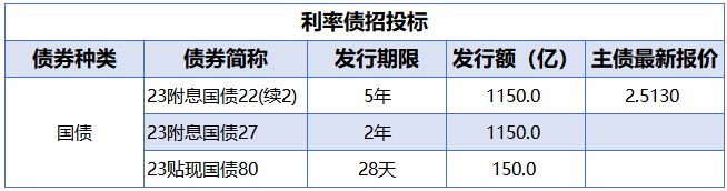 央行公开市场净投放量250亿元 国债期货全线收涨|债市纵览