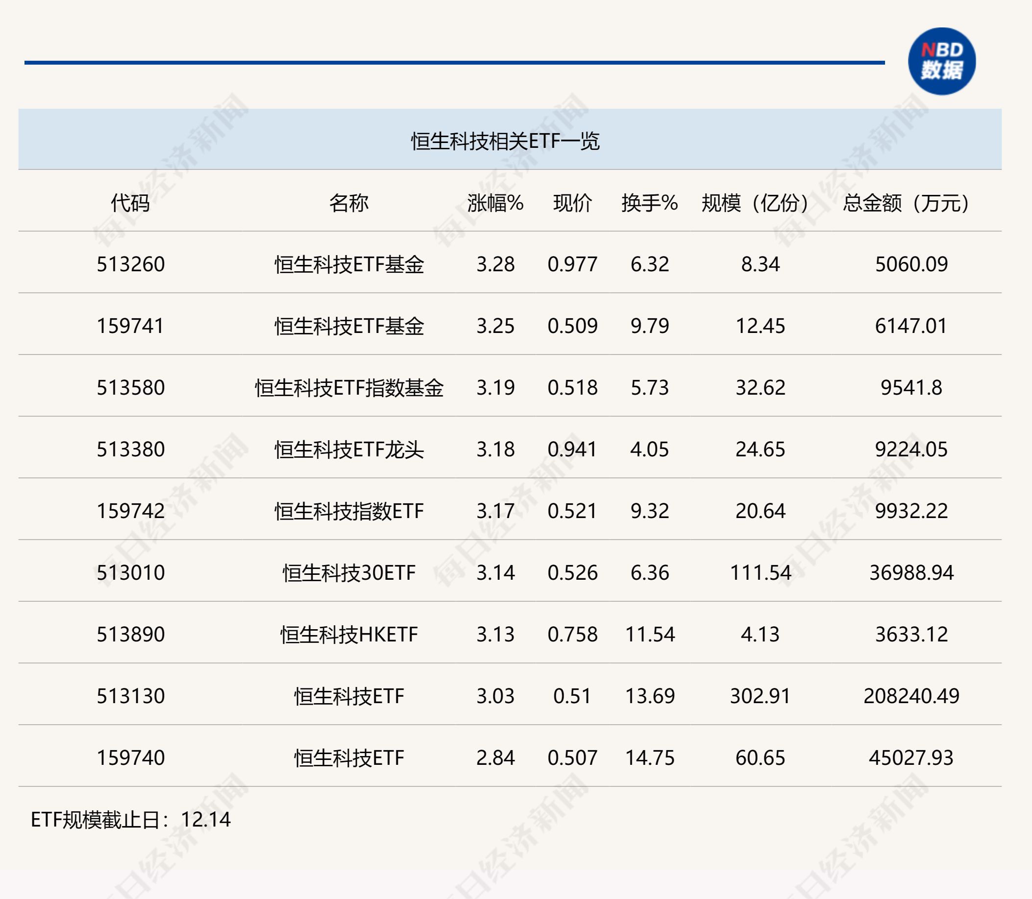 行业ETF风向标丨半日成交20亿元，恒生科技ETF迎来“暴力”反弹