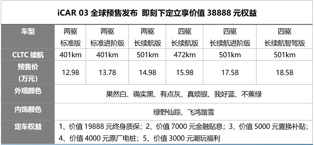 12.98万元起！“潮盒电动SUV”iCAR 03开启全球预售