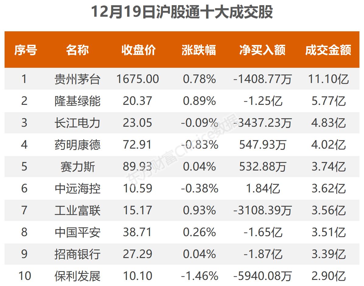 12月19日北向资金最新动向（附十大成交股）