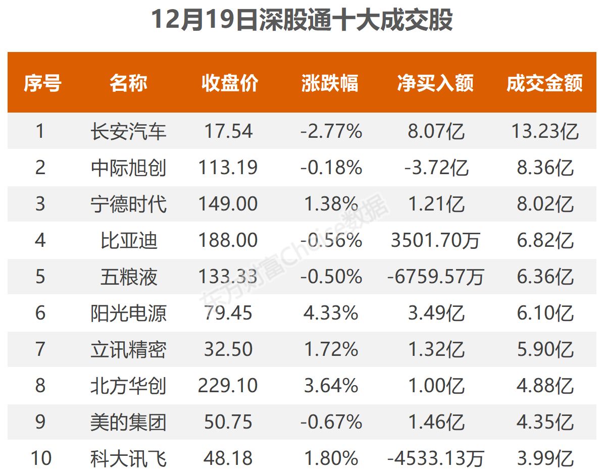 12月19日北向资金最新动向（附十大成交股）