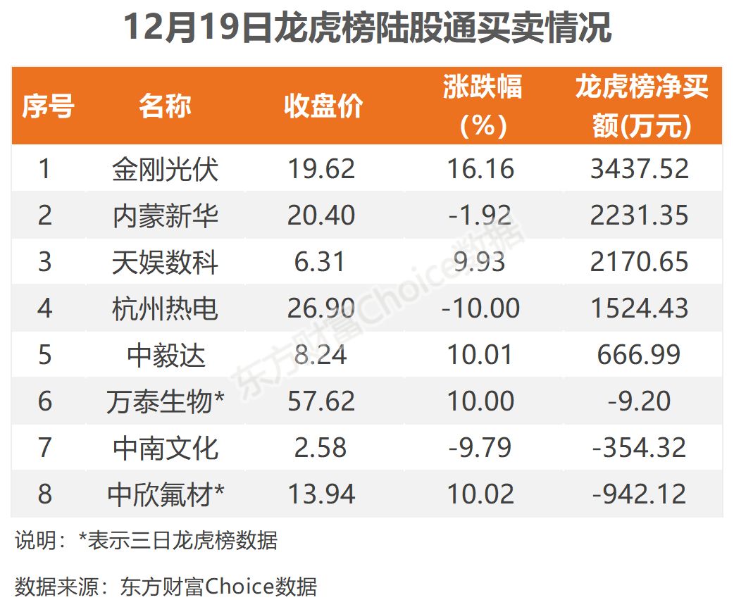 12月19日北向资金最新动向（附十大成交股）