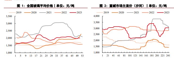 玻璃价格短期具有韧性 纯碱价格呈现震荡走势