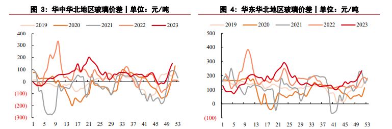 玻璃价格短期具有韧性 纯碱价格呈现震荡走势