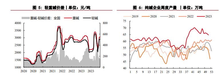 玻璃价格短期具有韧性 纯碱价格呈现震荡走势