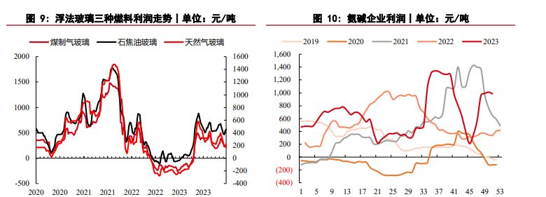 玻璃价格短期具有韧性 纯碱价格呈现震荡走势