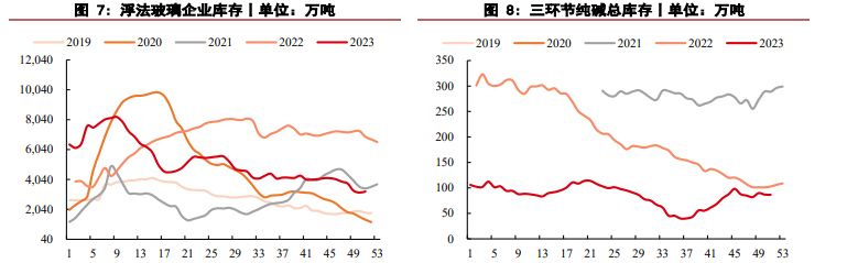 玻璃价格短期具有韧性 纯碱价格呈现震荡走势