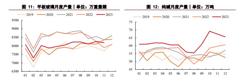 玻璃价格短期具有韧性 纯碱价格呈现震荡走势