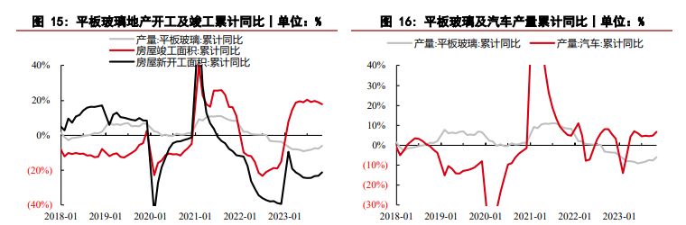 玻璃价格短期具有韧性 纯碱价格呈现震荡走势