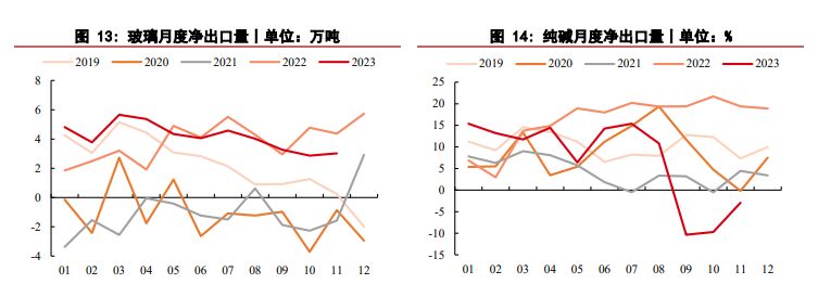 玻璃价格短期具有韧性 纯碱价格呈现震荡走势