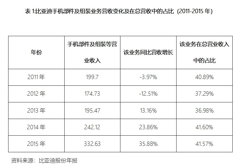 比亚迪的“另一个战场”