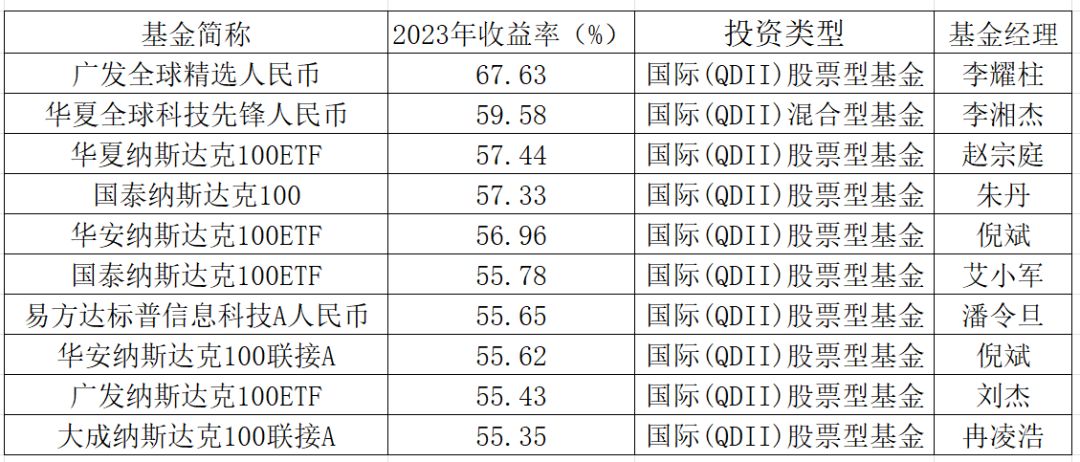 2023基金风云榜出炉，牛头熊尾背后发生了啥？