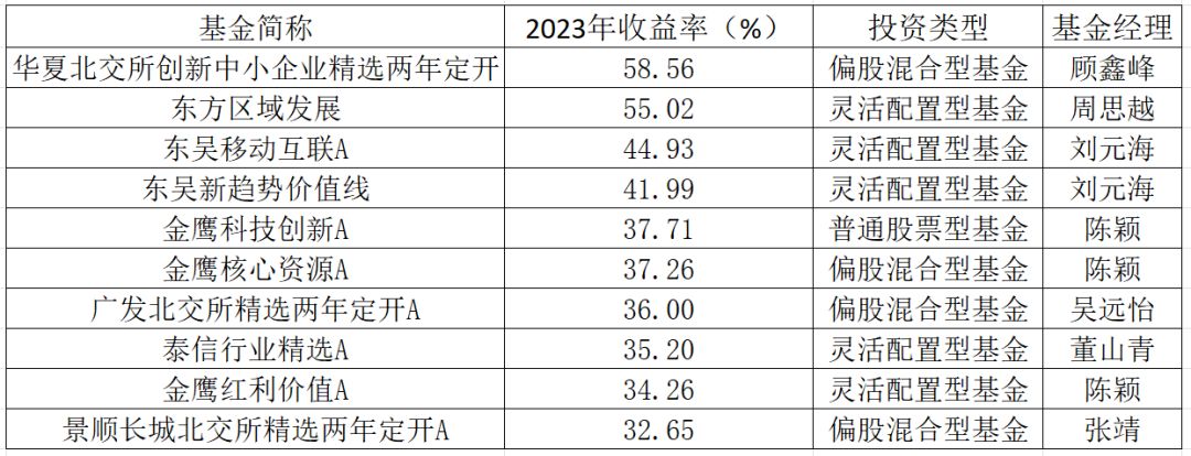 2023基金风云榜出炉，牛头熊尾背后发生了啥？