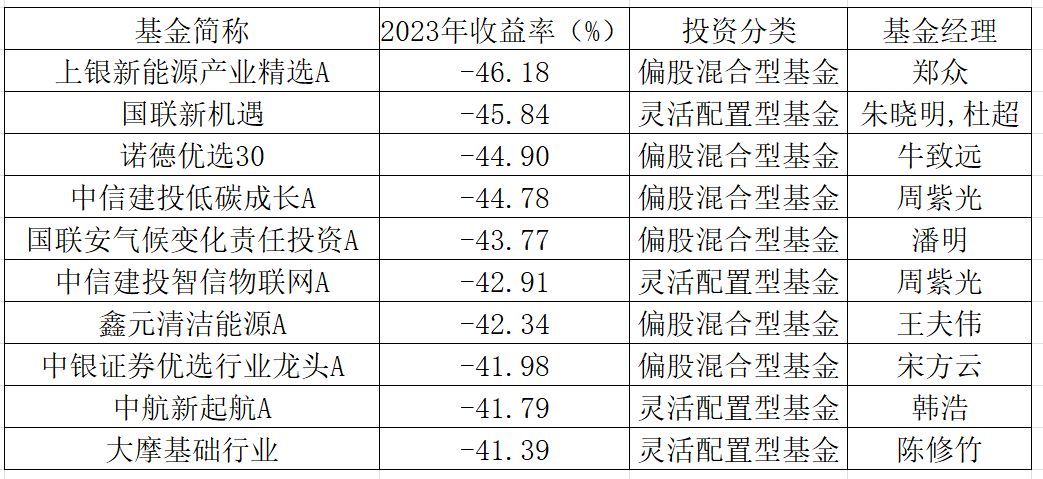 2023基金风云榜出炉，牛头熊尾背后发生了啥？