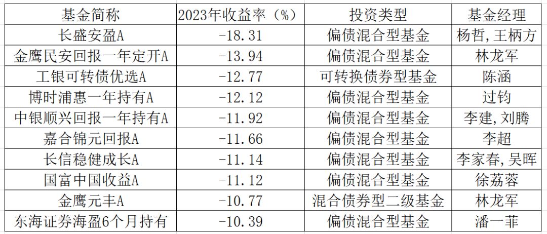 2023基金风云榜出炉，牛头熊尾背后发生了啥？