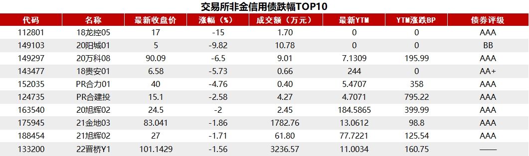 债市收盘|10年国债利率触及2.54% 创2020年以来新低