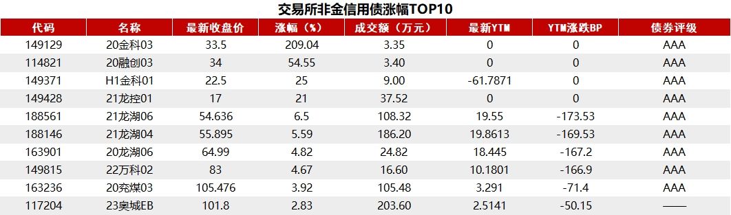 债市收盘|10年国债利率触及2.54% 创2020年以来新低