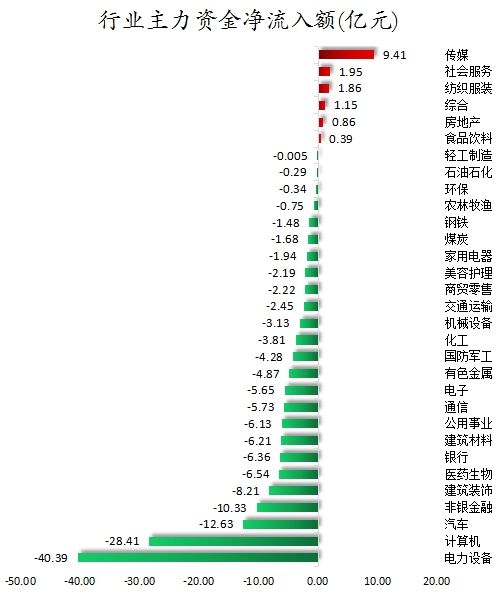 数据复盘丨38股被主力资金减持超亿元 龙虎榜机构抢筹上海电影、同兴环保等