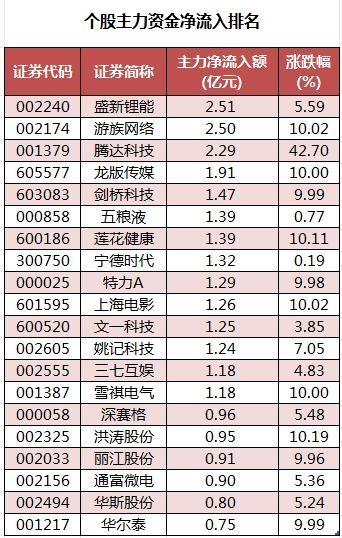 数据复盘丨38股被主力资金减持超亿元 龙虎榜机构抢筹上海电影、同兴环保等