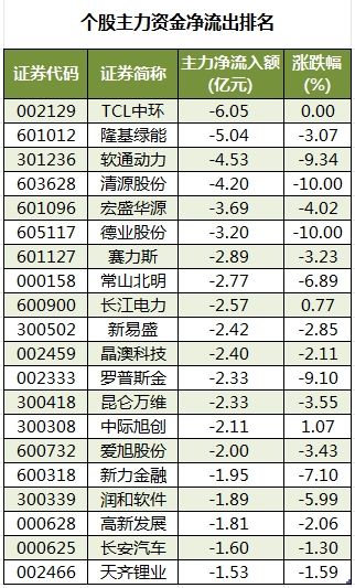 数据复盘丨38股被主力资金减持超亿元 龙虎榜机构抢筹上海电影、同兴环保等