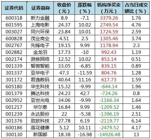 数据复盘丨38股被主力资金减持超亿元 龙虎榜机构抢筹上海电影、同兴环保等