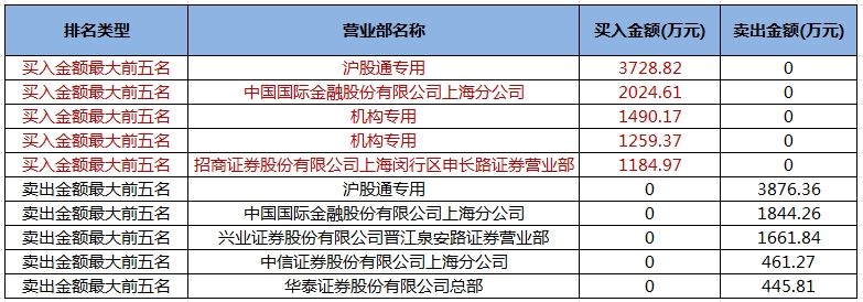 数据复盘丨38股被主力资金减持超亿元 龙虎榜机构抢筹上海电影、同兴环保等