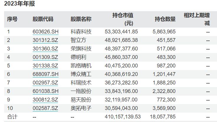 冯明远最新动向：四季度部分基金罕见大“换血”，增持这些科技股