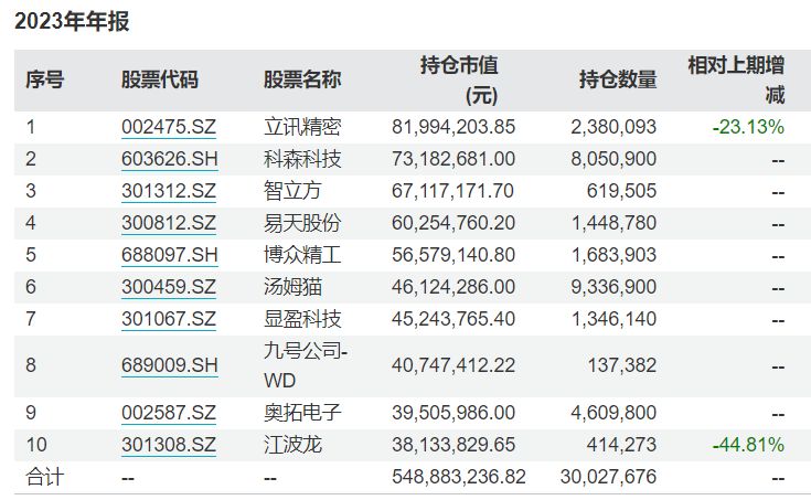 冯明远最新动向：四季度部分基金罕见大“换血”，增持这些科技股