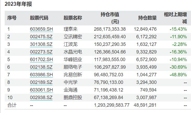 冯明远最新动向：四季度部分基金罕见大“换血”，增持这些科技股