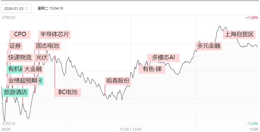 今天的走势和2年前这天很像 后续A股连涨2个多月