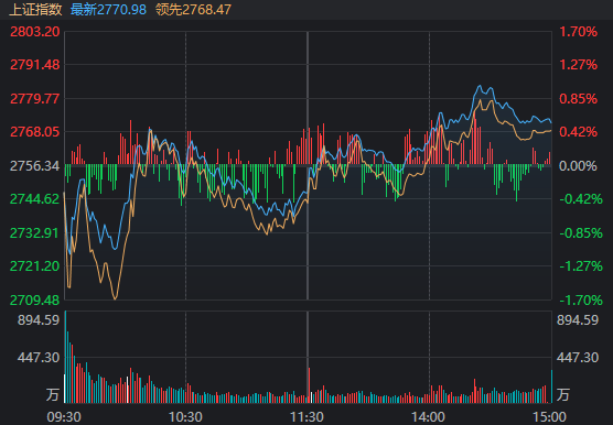 今天的走势和2年前这天很像 后续A股连涨2个多月